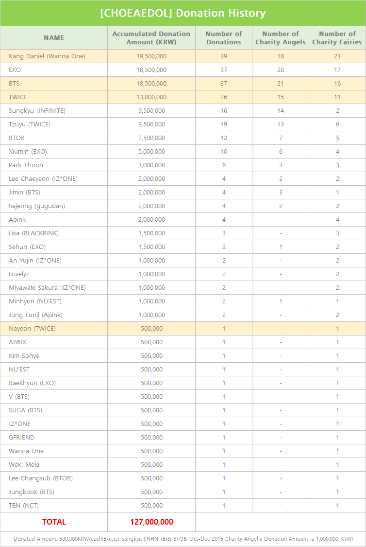 BTS Finally Retrieving The Boy Group No.1 Spot From EXO BTS Finally Retrieving The Boy Group No.1 Spot From EXO