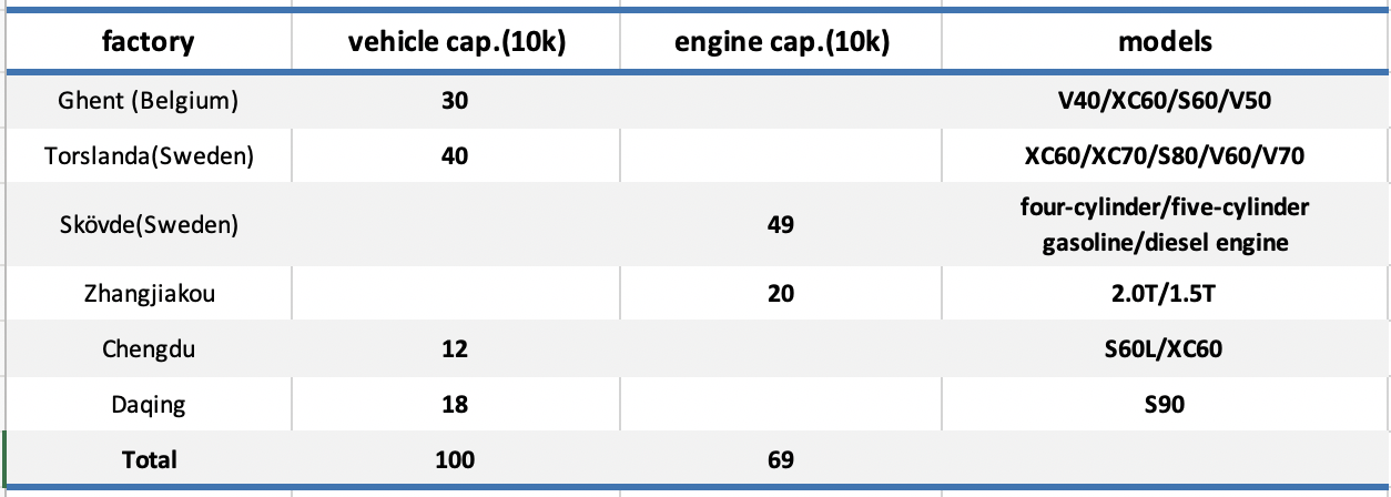 figure 3: capacity layout of Volvo (source: company website)