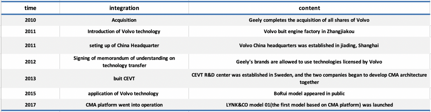 figure 7: cooperation between Volvo and Geely (source: State Information Center (SIC))