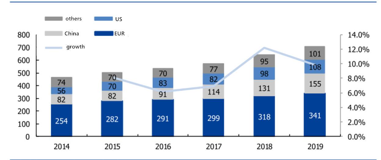 figure 4: sales of Volvo in worldwide in 2014-2019 (source: company website)