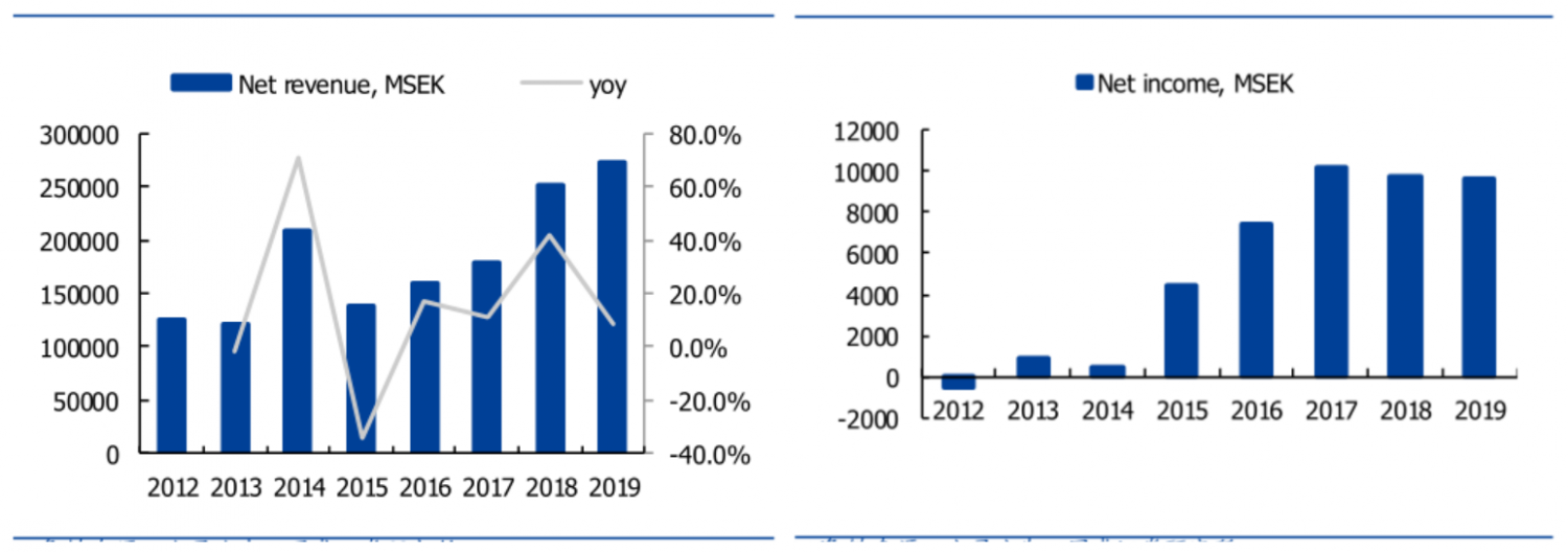 figure 5: revenue and net income of Volvo in 2014-2019 (source: company announcement)