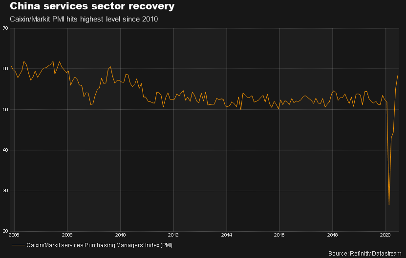 Graphic: China recovery