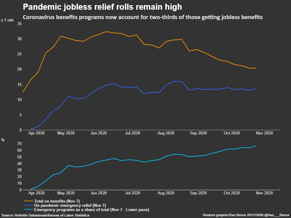 Pandemic jobless relief rolls remain high