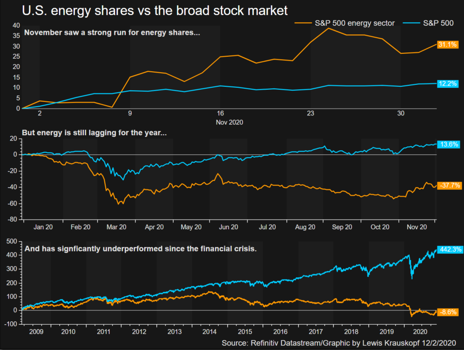 US energy shares vs broad stock market