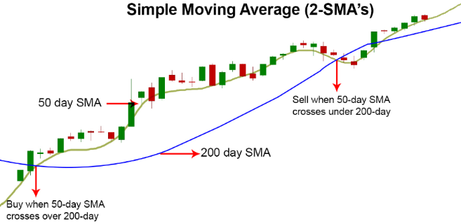 Exponential Moving Averages Vs Simple Moving Averages In Forex Trading