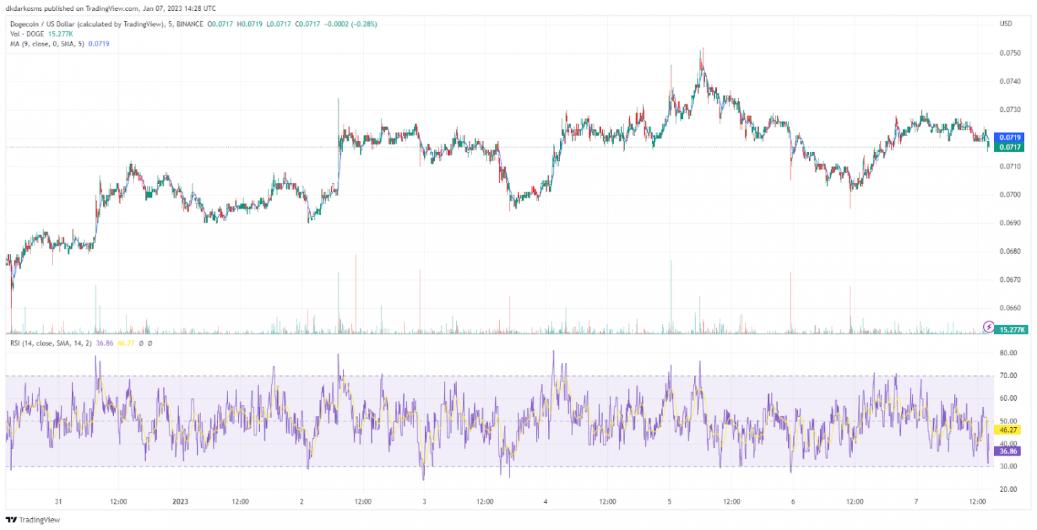  Why you should keep an eye on Dogecoin in 2023