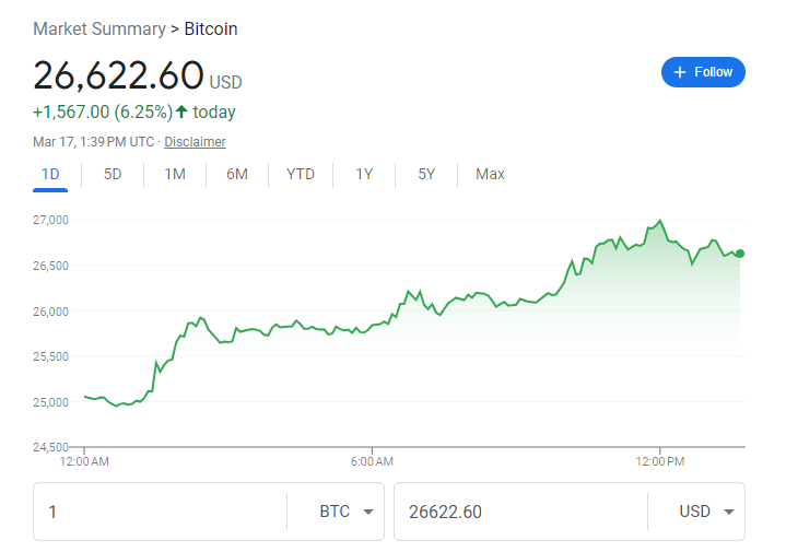 Cryptocurrencies Rally as Bitcoin Experiences Best Week Since January 2021