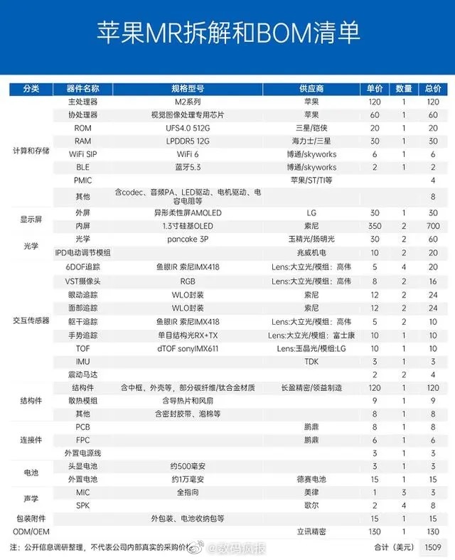 Apple's Vision Pro Suppliers Revealed: Seven Mainland Chinese Companies Including Luxshare Precision on the List Apple's Vision Pro Suppliers Revealed: Seven Mainland Chinese Companies Including Luxshare Precision on the List