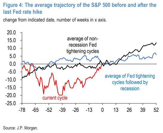 Fed's Final Hike: Historically Harbinger of Recession or a Market Catalyst? Fed's Final Hike: Historically Harbinger of Recession or a Market Catalyst?