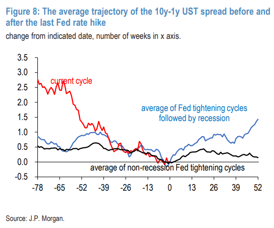 Fed's Final Hike: Historically Harbinger of Recession or a Market Catalyst? Fed's Final Hike: Historically Harbinger of Recession or a Market Catalyst?