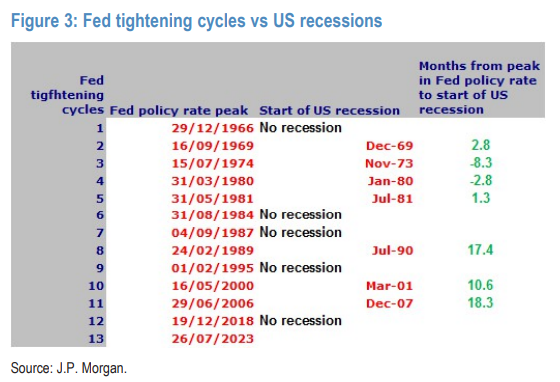 Fed's Final Hike: Historically Harbinger of Recession or a Market Catalyst? Fed's Final Hike: Historically Harbinger of Recession or a Market Catalyst?