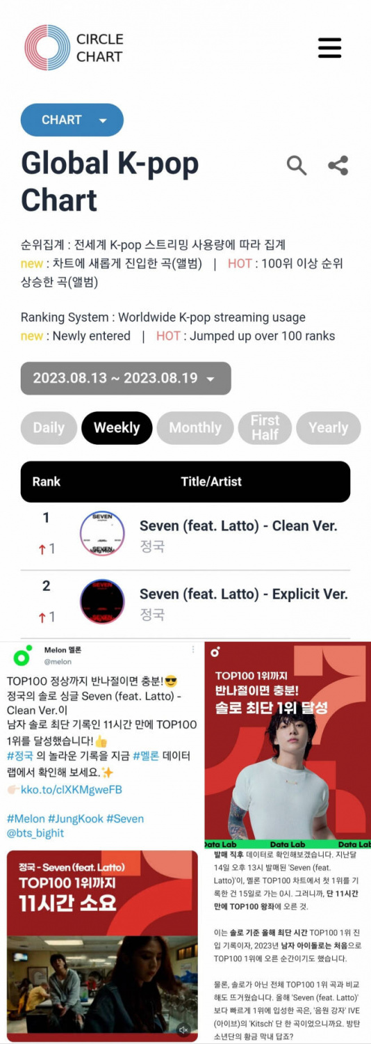 BTS's Jungkook Dominates Circle's Global K-pop Chart with 'Seven': A Testament to His World-Class Solo Power BTS's Jungkook Dominates Circle's Global K-pop Chart with 'Seven': A Testament to His World-Class Solo Power