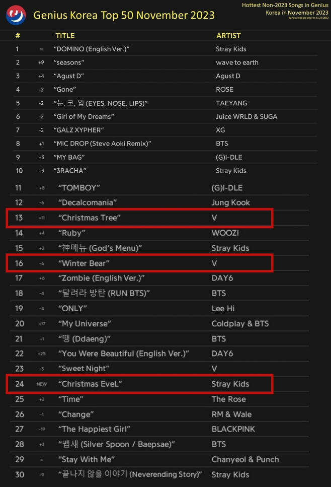 BTS V Tops Genius' 'Top 50 K-Pop Songs Released Before 2023' as a Solo Artist BTS V Tops Genius' 'Top 50 K-Pop Songs Released Before 2023' as a Solo Artist
