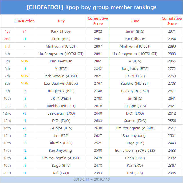Tzuyu of TWICE and Park Jihoon Rank No.1 in the CHOEAEDOL July Rankings. Tzuyu of TWICE and Park Jihoon Rank No.1 in the CHOEAEDOL July Rankings.