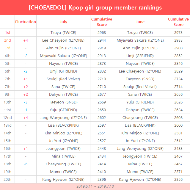 Tzuyu of TWICE and Park Ji-hoon Rank No.1 in the CHOEAEDOL July Rankings Tzuyu of TWICE and Park Ji-hoon Rank No.1 in the CHOEAEDOL July Rankings