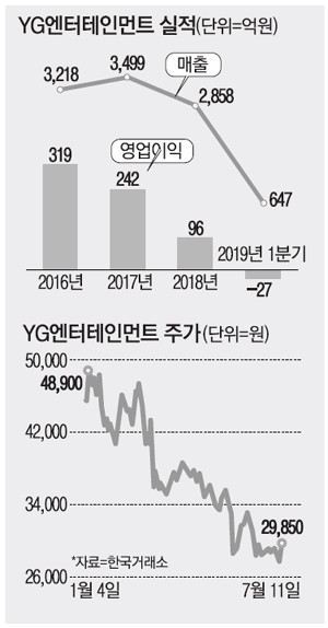 YG Reportedly Preparing To Repay 67 Bllion Won Investment From Louis Vuitton Amid Burning Sun Scandal